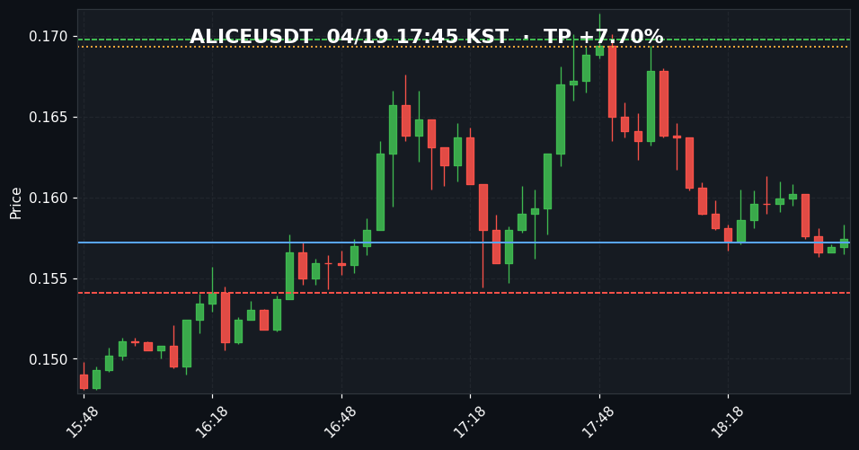 ALICEUSDT 3분봉