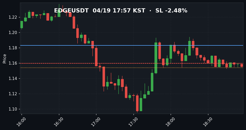 EDGEUSDT 3분봉