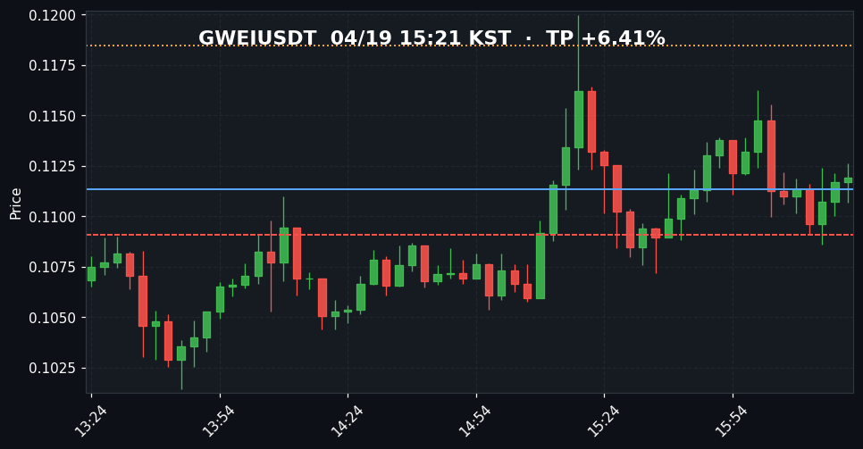 GWEIUSDT 3분봉