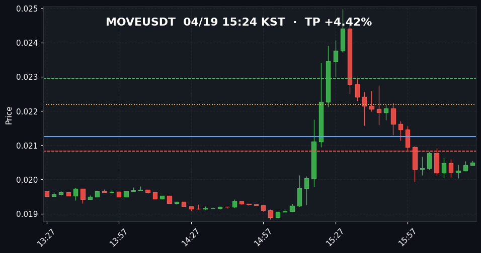 MOVEUSDT 3분봉