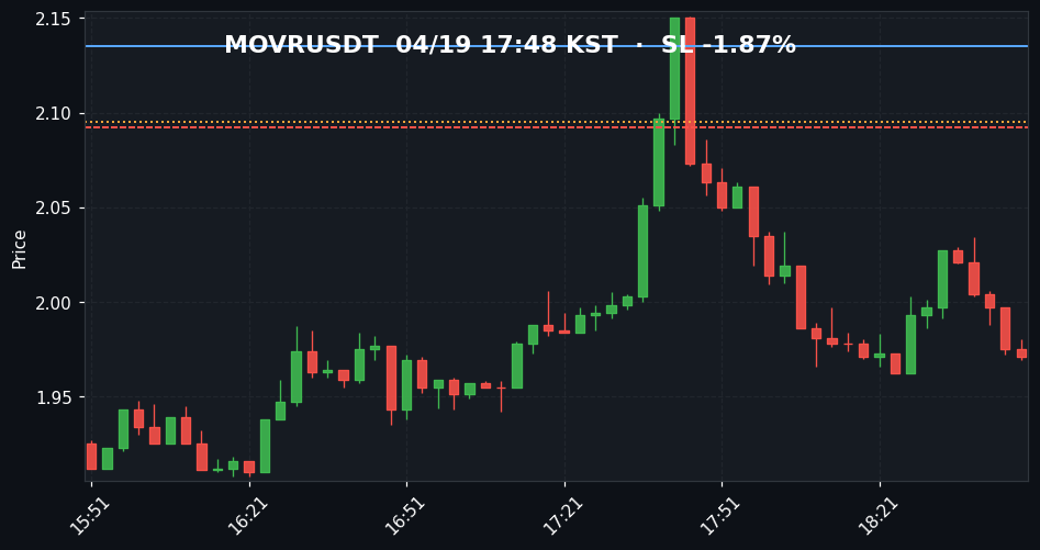 MOVRUSDT 3분봉