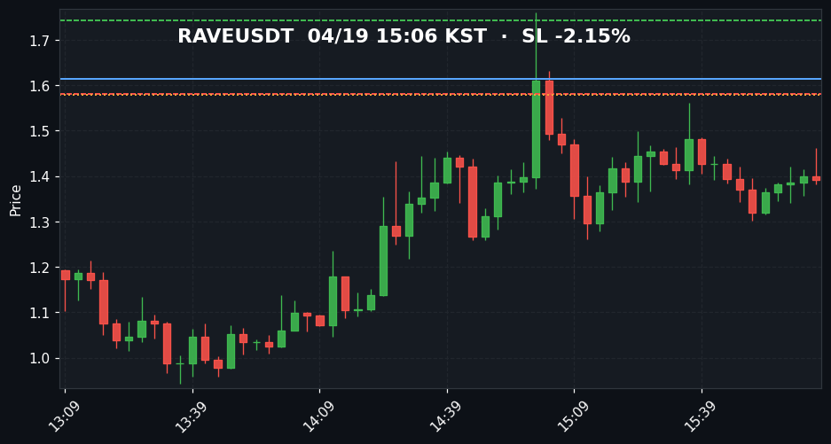 RAVEUSDT 3분봉