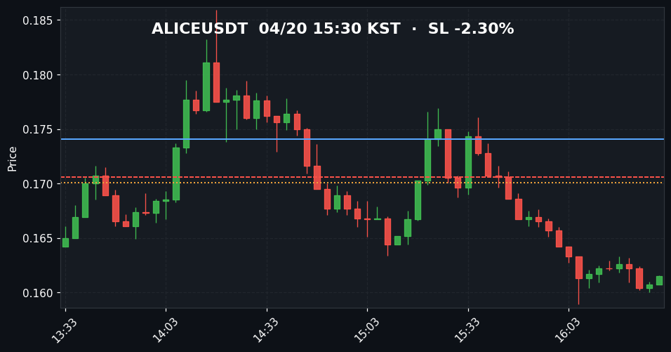 ALICEUSDT 3분봉 2번째