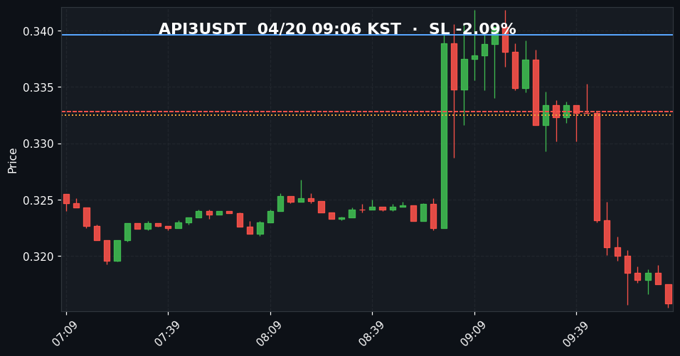 API3USDT 3분봉