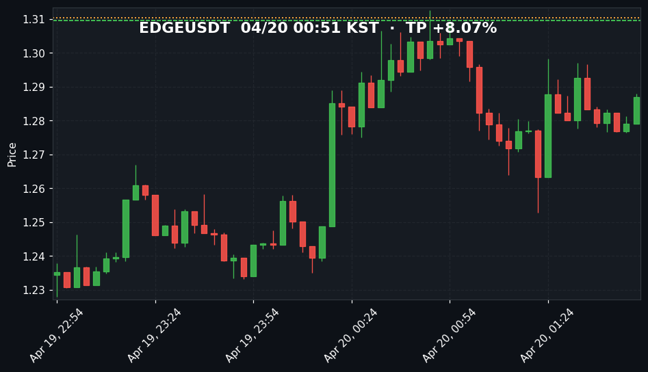 EDGEUSDT 3분봉