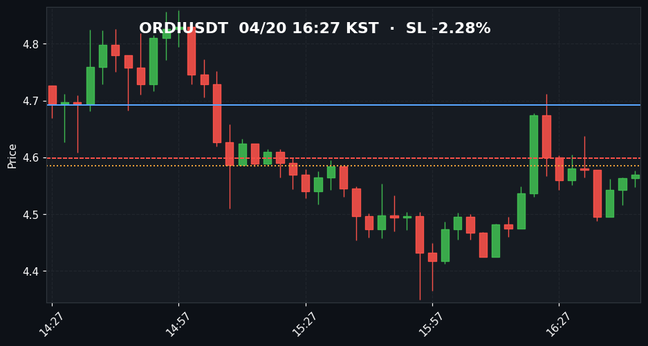 ORDIUSDT 3분봉 2번째