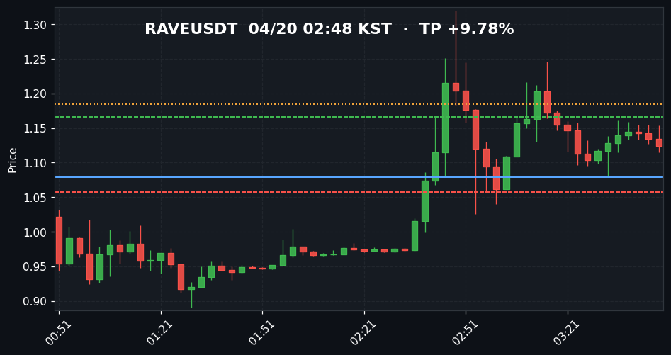 RAVEUSDT 3분봉