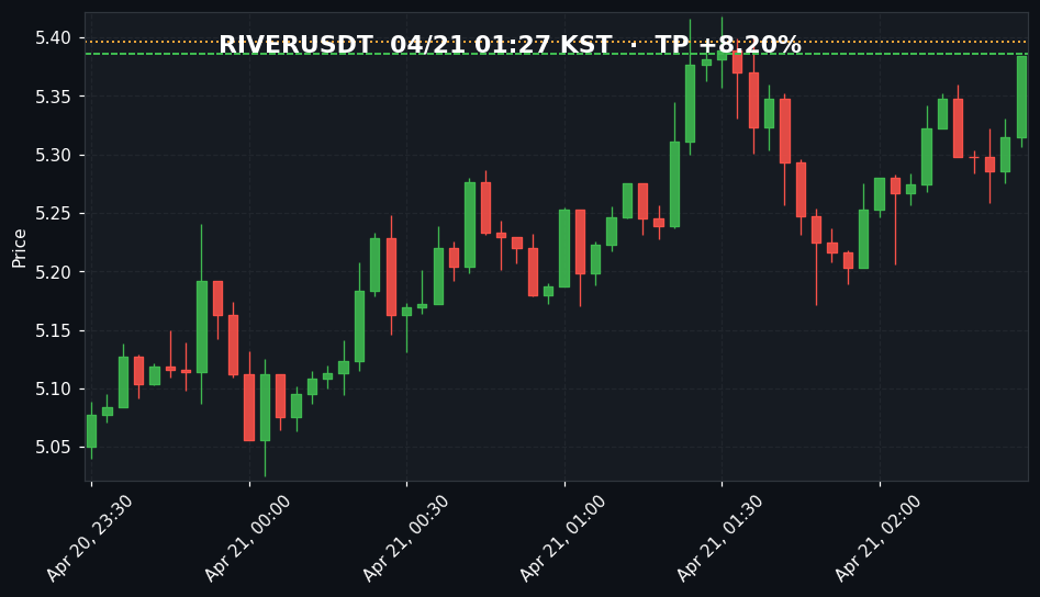 RIVERUSDT 3분봉