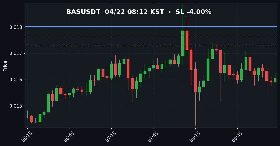 BASUSDT 3분봉