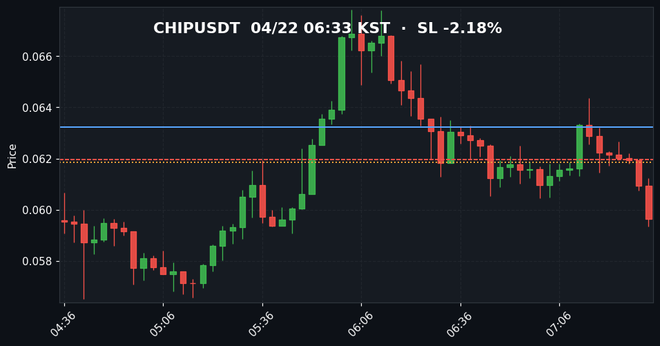 CHIPUSDT 3분봉