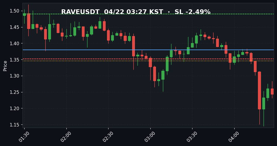 RAVEUSDT 3분봉