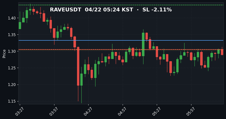 RAVEUSDT 3분봉 2번째