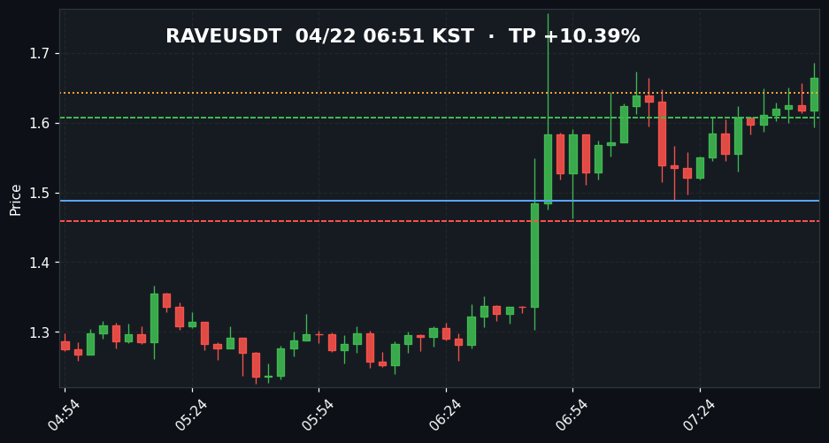 RAVEUSDT 3분봉 3번째