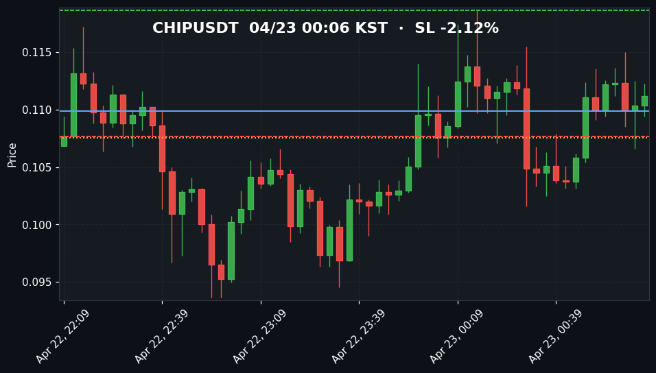 CHIPUSDT 3분봉