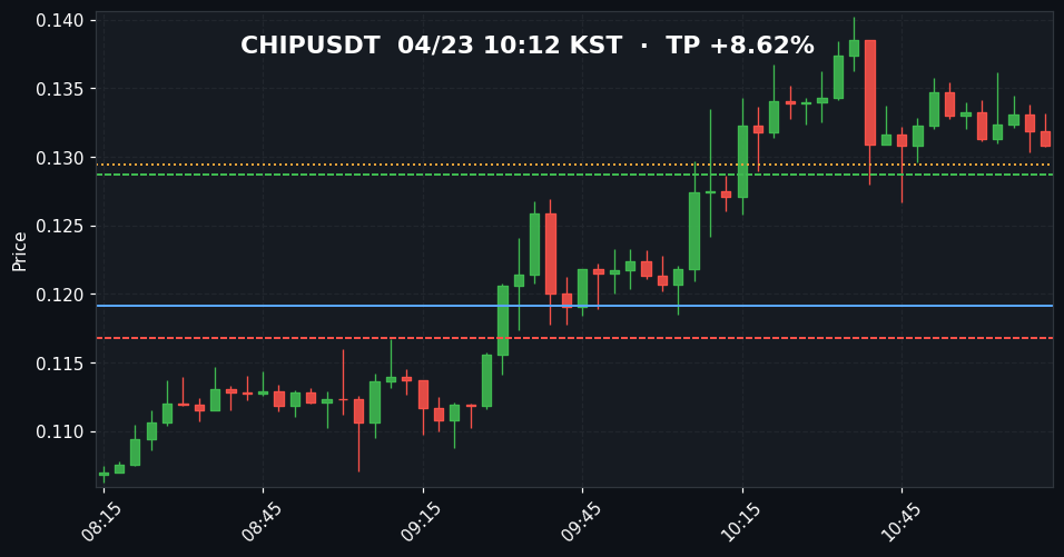 CHIPUSDT 3분봉 2번째