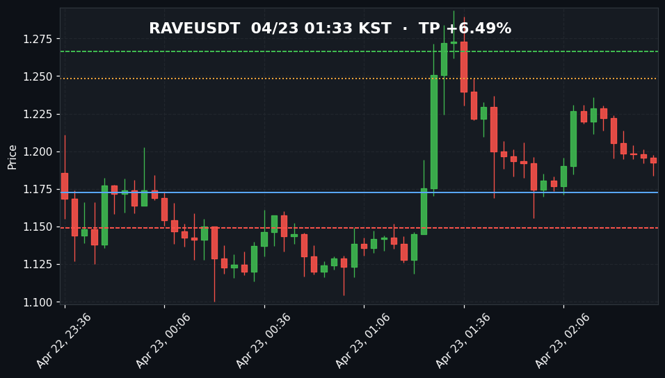 RAVEUSDT 3분봉
