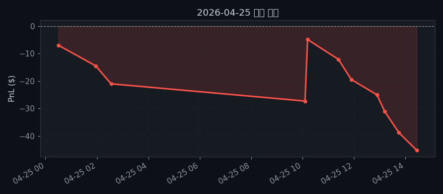 2026-04-25 누적 손익 차트