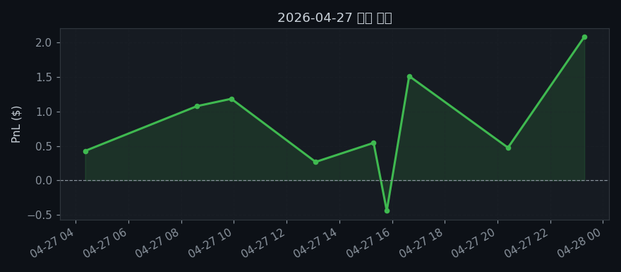 2026-04-27 누적 손익 차트
