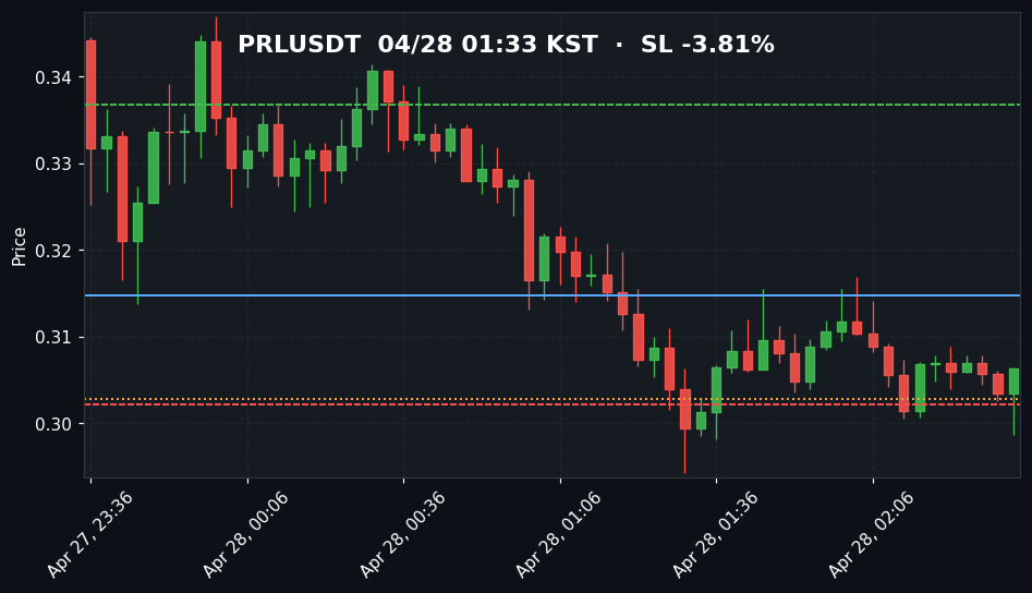PRLUSDT 3분봉