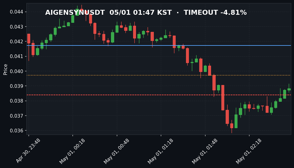 AIGENSYNUSDT 3분봉