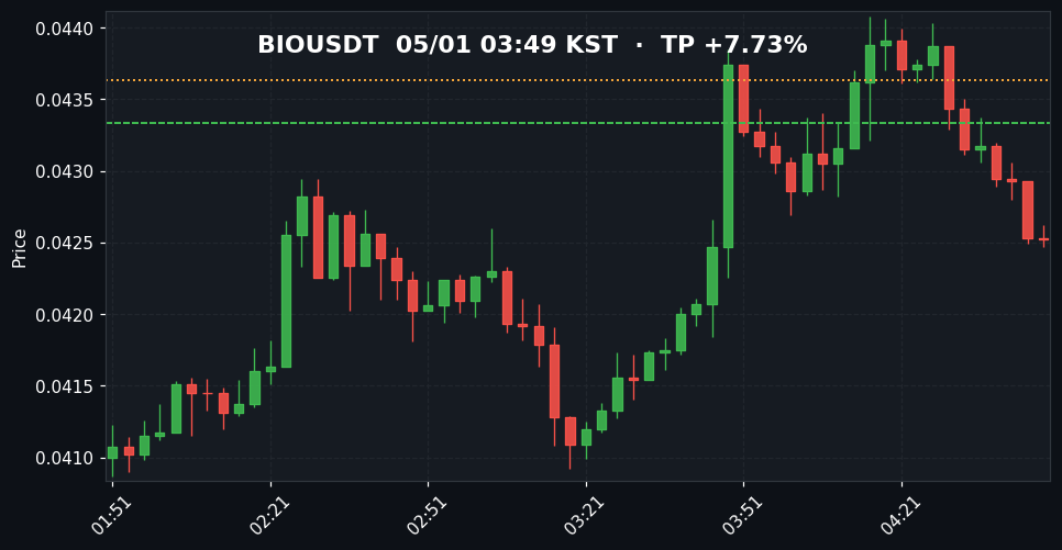 BIOUSDT 3분봉