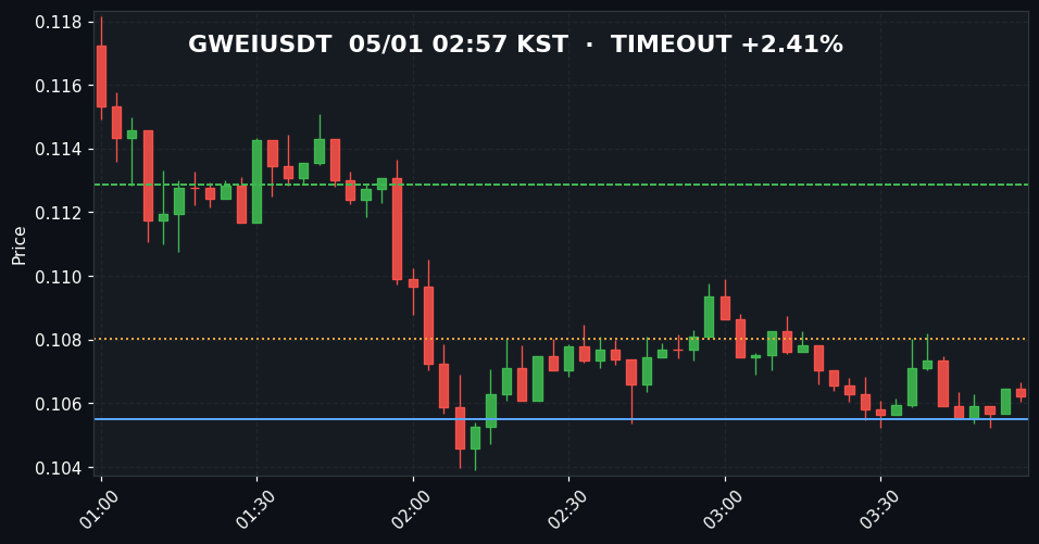 GWEIUSDT 3분봉