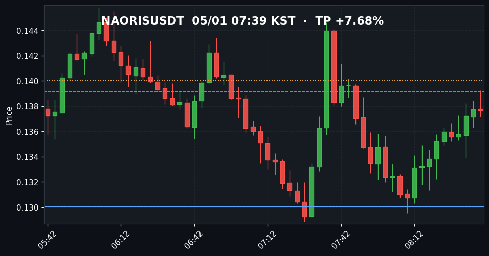 NAORISUSDT 3분봉