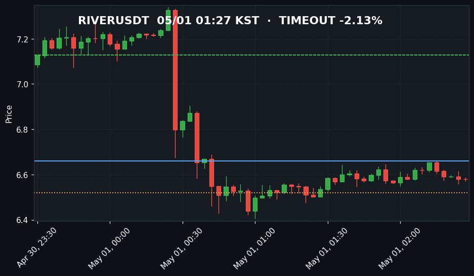 RIVERUSDT 3분봉