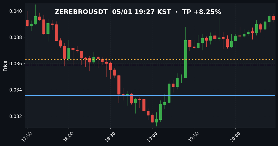 ZEREBROUSDT 3분봉