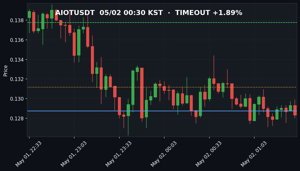 AIOTUSDT 3분봉