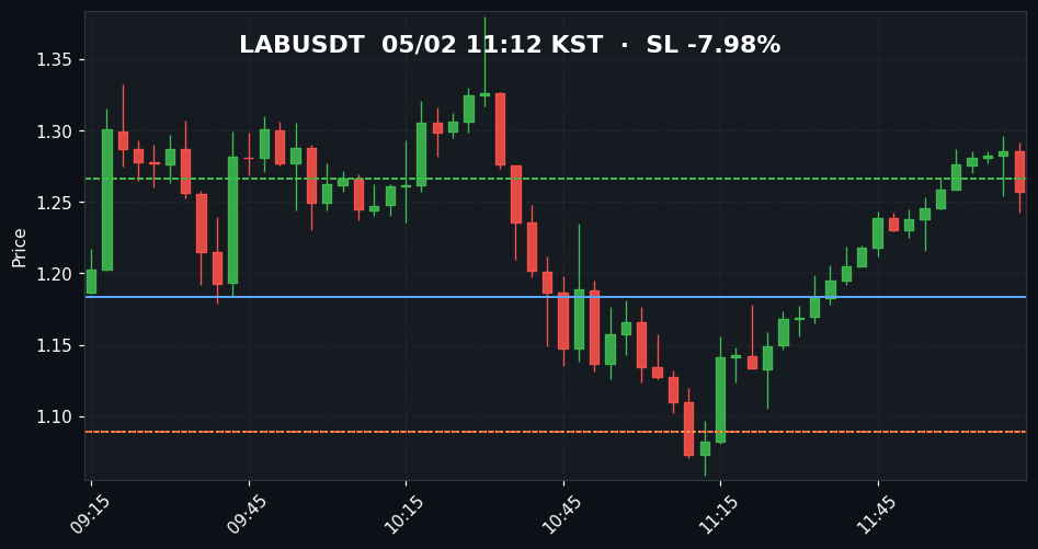 LABUSDT 3분봉