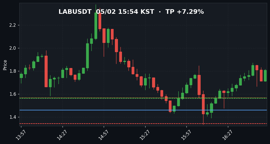 LABUSDT 3분봉