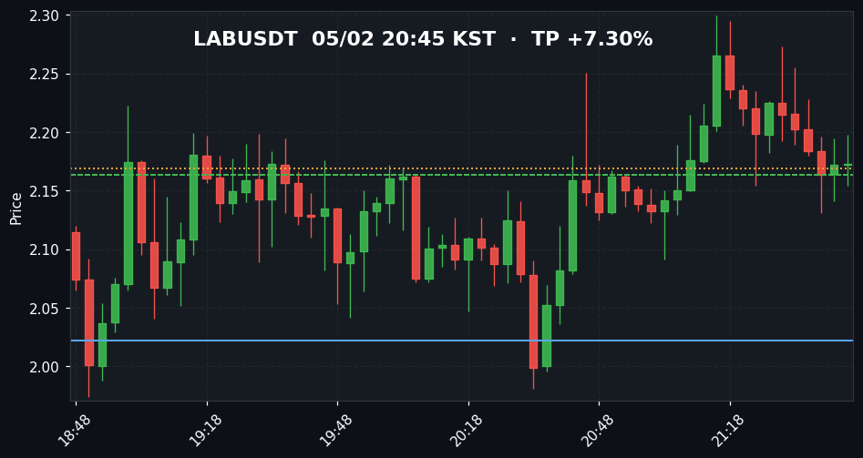 LABUSDT 3분봉