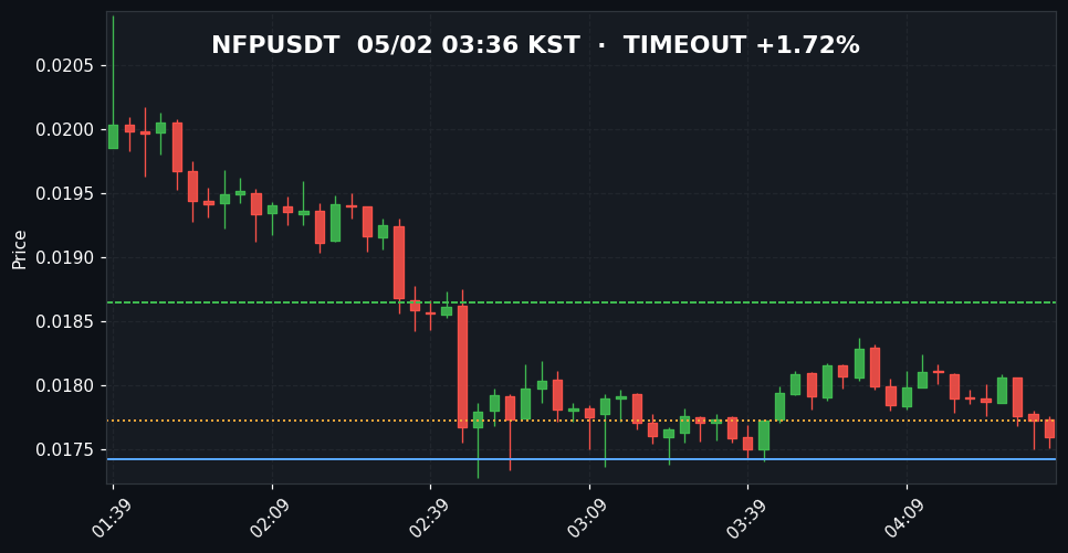NFPUSDT 3분봉