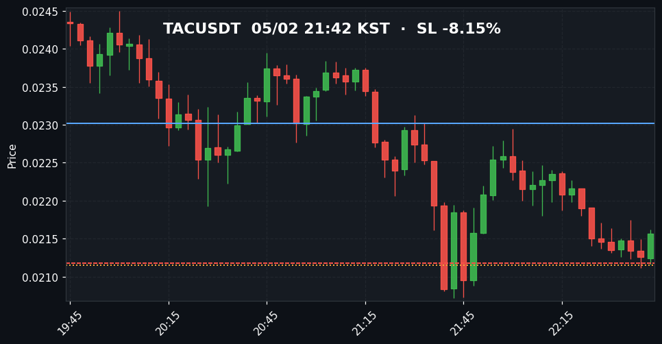 TACUSDT 3분봉