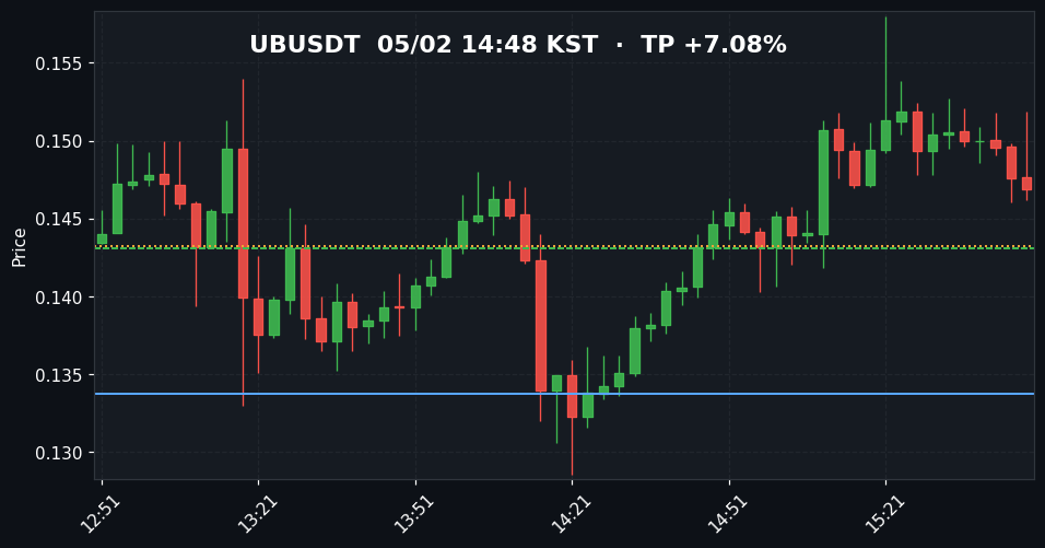 UBUSDT 3분봉