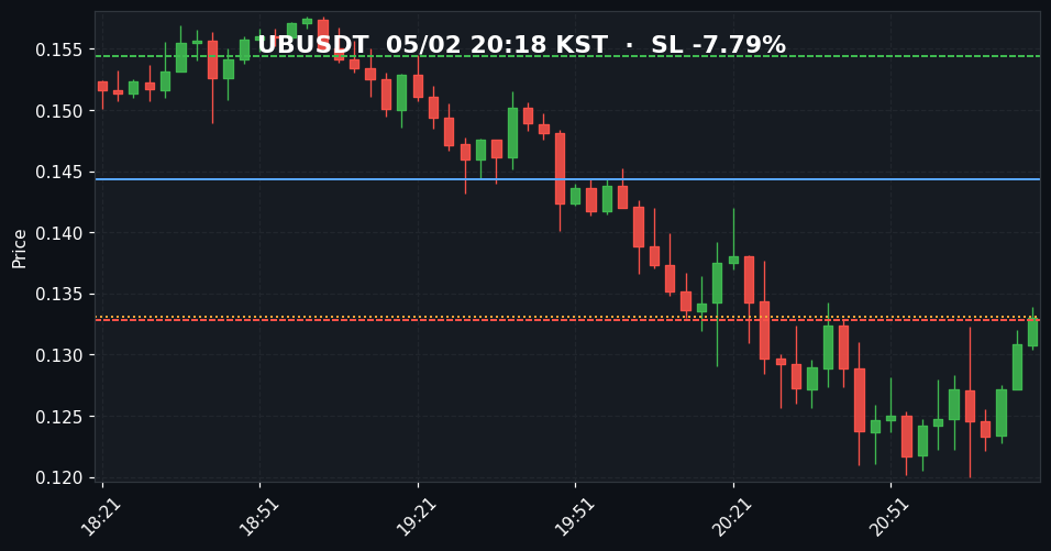 UBUSDT 3분봉