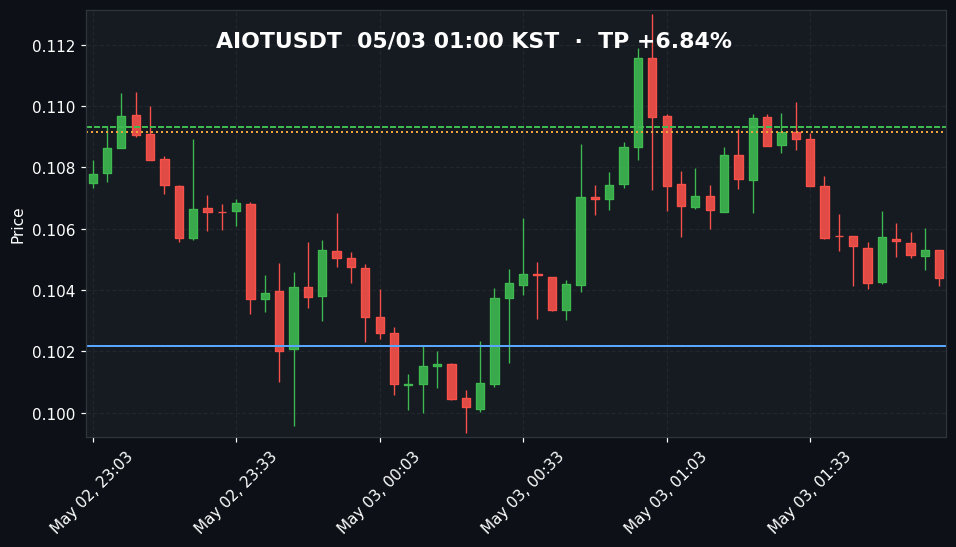AIOTUSDT 3분봉