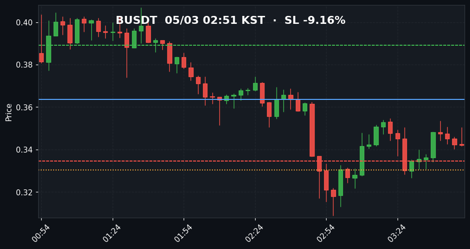 BUSDT 3분봉