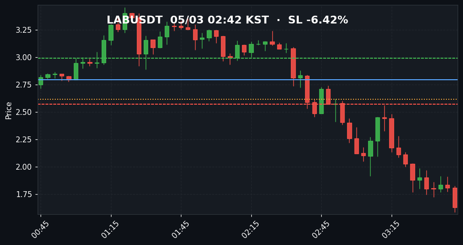 LABUSDT 3분봉