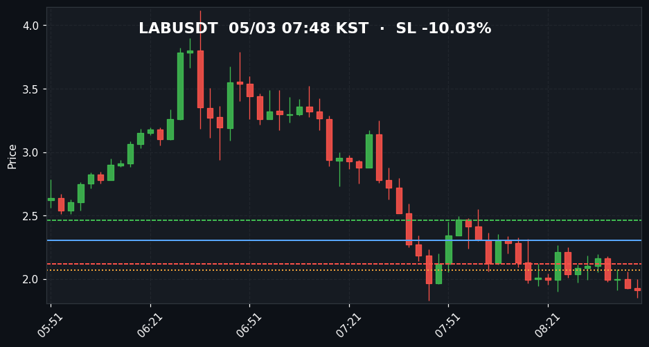 LABUSDT 3분봉