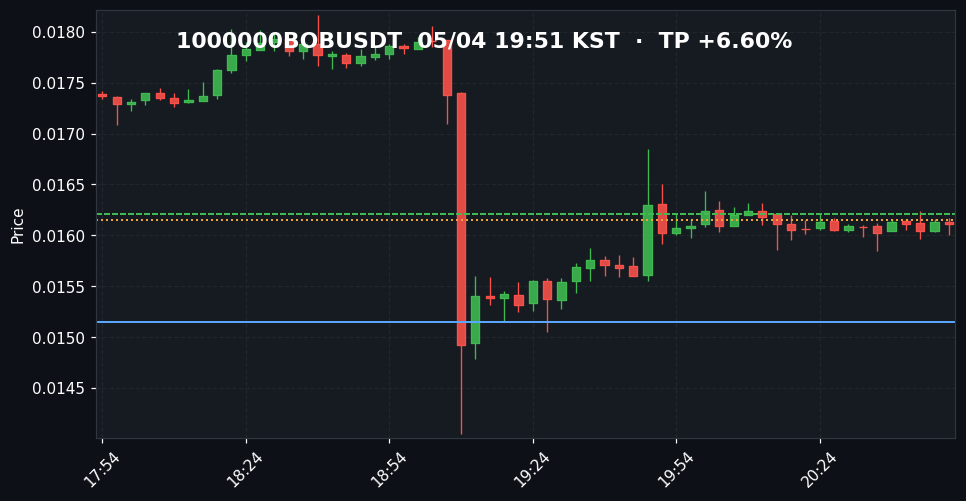 1000000BOBUSDT 3분봉