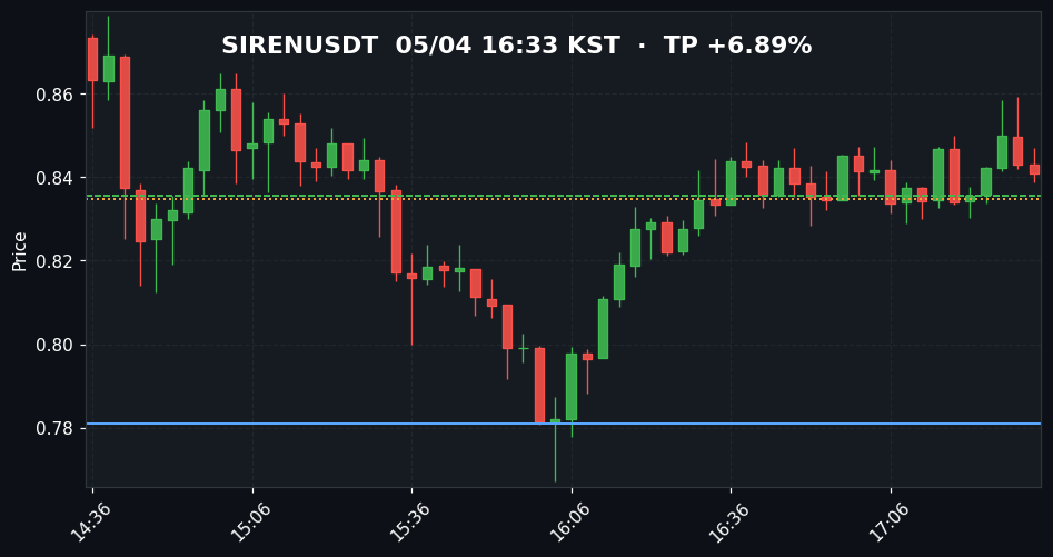 SIRENUSDT 3분봉