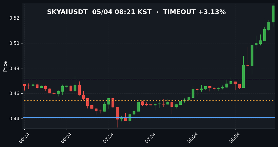 SKYAIUSDT 3분봉