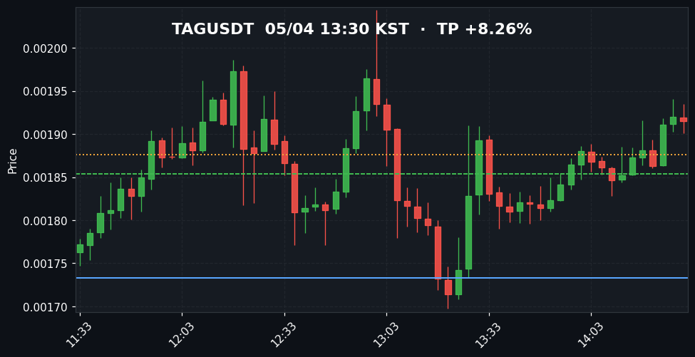 TAGUSDT 3분봉