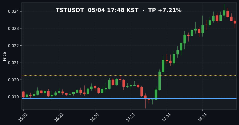 TSTUSDT 3분봉