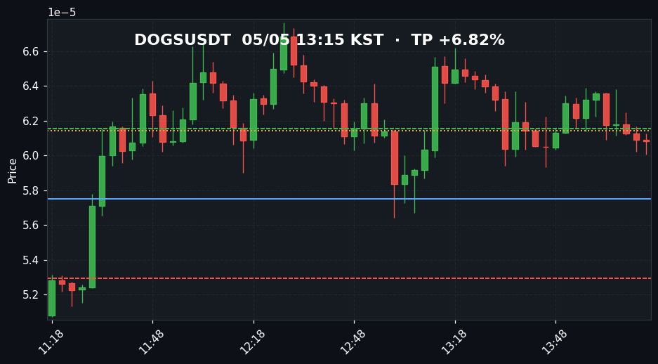 DOGSUSDT 3분봉