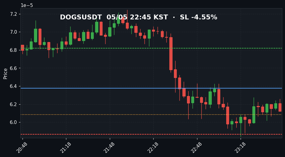 DOGSUSDT 3분봉
