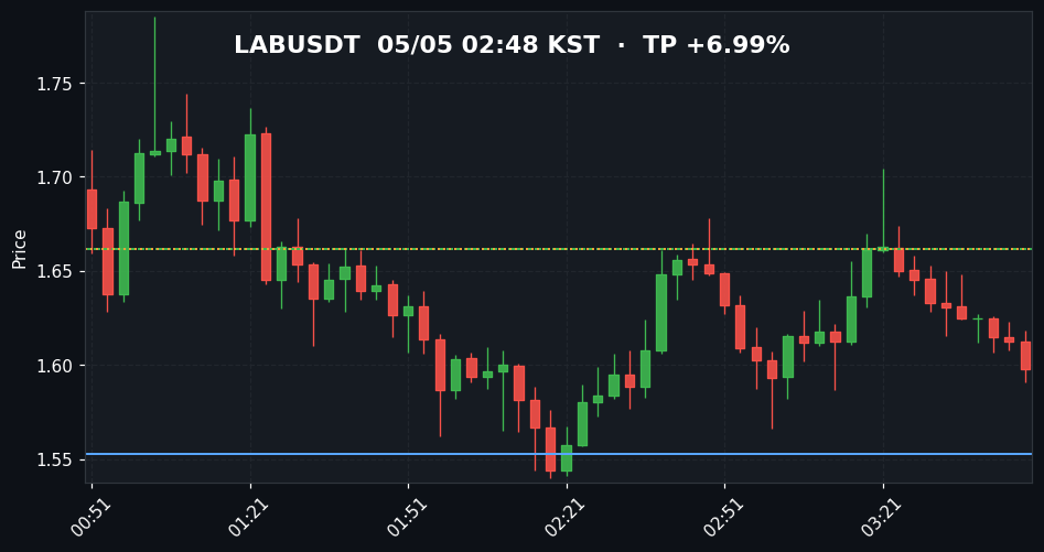 LABUSDT 3분봉