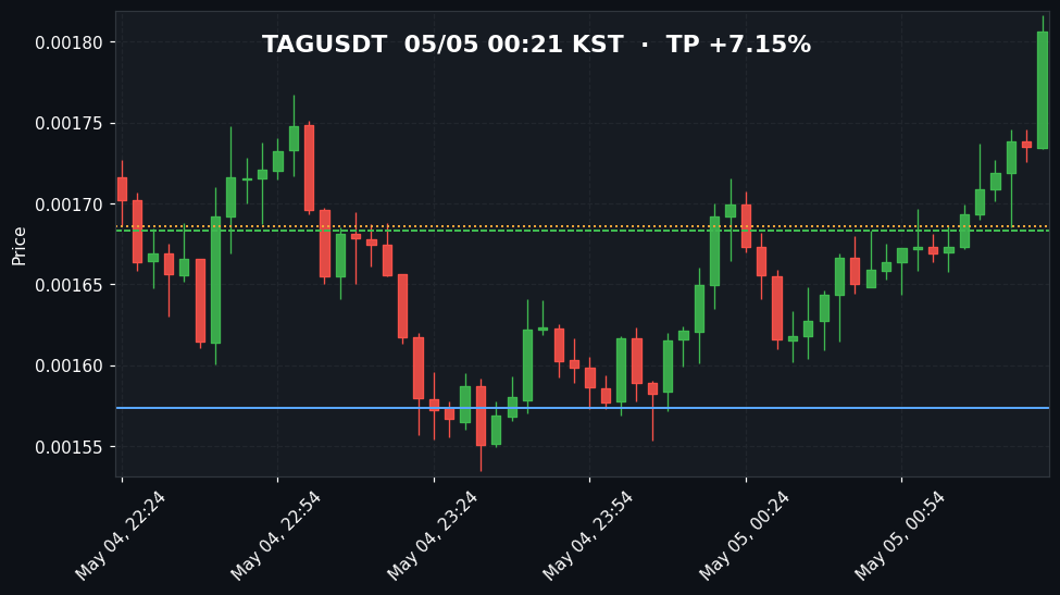 TAGUSDT 3분봉